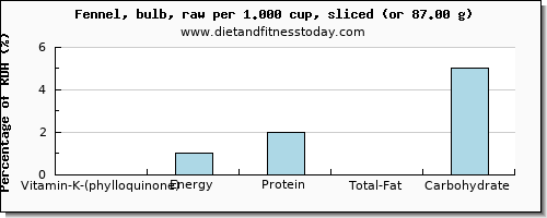 vitamin k (phylloquinone) and nutritional content in vitamin k in fennel